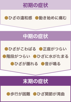 初期の症状 ：ひざの違和感 動き始めに痛む | 中期の症状: ひざがこわばる 正座がつらい 階段がつらい ひざに水がたまる ひざが腫れる 音が鳴る ｜ 末期の症状 ： 歩行が困難 ひざ関節が湾曲