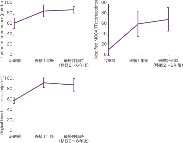 様々な評価基準において、治療前より改善していることがグラフからも見てとれる