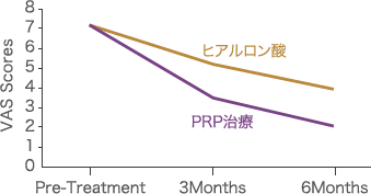 ヒアルロン酸とPRP投与後の痛みの変化（VASスコアによる比較）